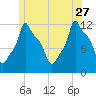 Bangor tide chart for Tuesday, June 27, 2023
