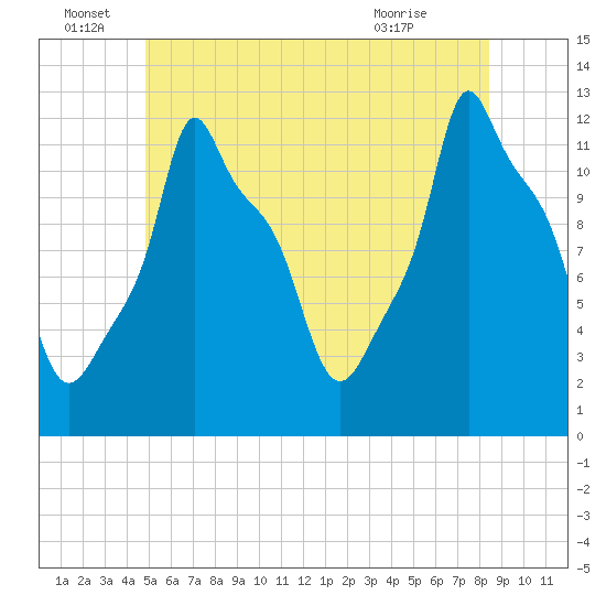 Bangor tide chart for Wednesday, June 28, 2023