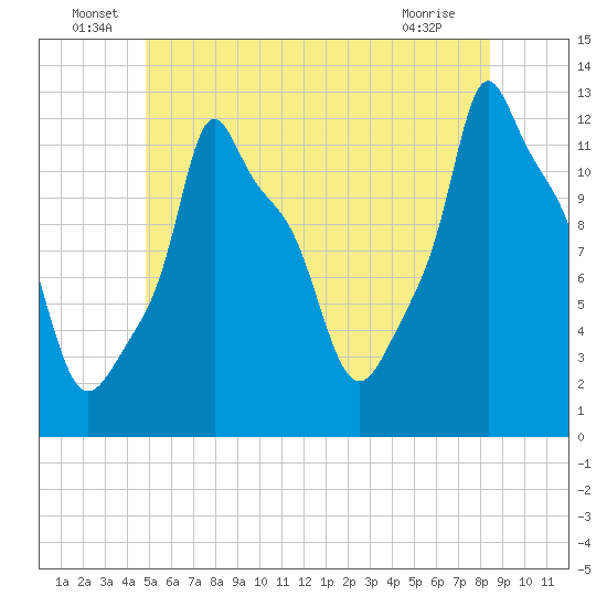 Bangor tide chart for Thursday, June 29, 2023