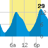 Bangor tide chart for Thursday, June 29, 2023