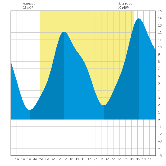 Bangor tide chart for Friday, June 30, 2023