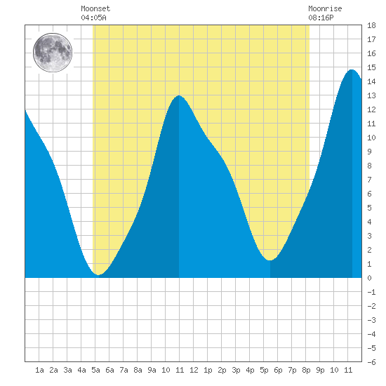 Bangor tide chart for Saturday, June 3, 2023