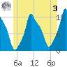 Bangor tide chart for Saturday, June 3, 2023
