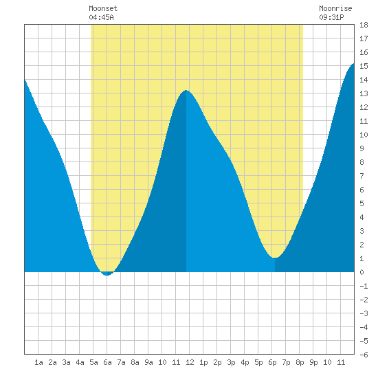 Bangor tide chart for Sunday, June 4, 2023