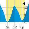 Bangor tide chart for Sunday, June 4, 2023
