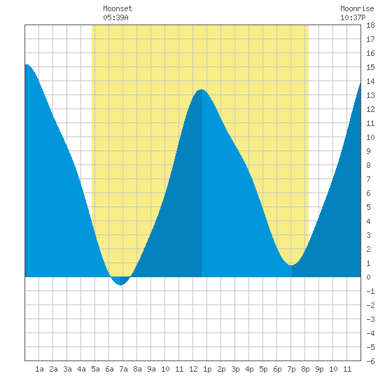 Bangor tide chart for Monday, June 5, 2023