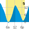 Bangor tide chart for Monday, June 5, 2023