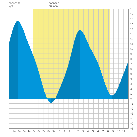 Bangor tide chart for Wednesday, June 7, 2023