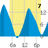 Bangor tide chart for Wednesday, June 7, 2023