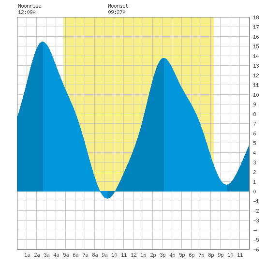 Bangor tide chart for Thursday, June 8, 2023