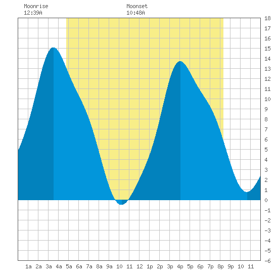 Bangor tide chart for Friday, June 9, 2023