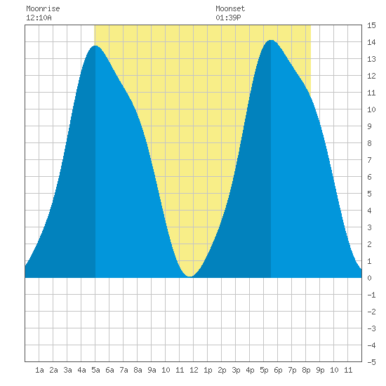 Bangor tide chart for Monday, July 10, 2023
