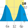 Bangor tide chart for Monday, July 10, 2023