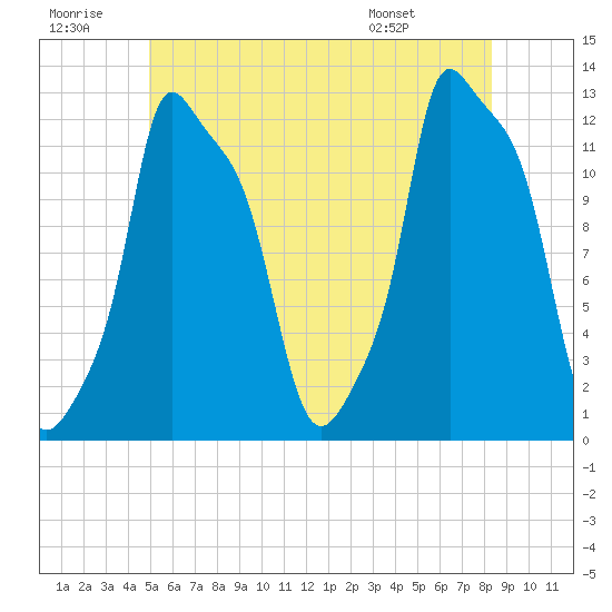 Bangor tide chart for Tuesday, July 11, 2023