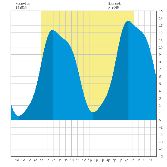 Bangor tide chart for Wednesday, July 12, 2023
