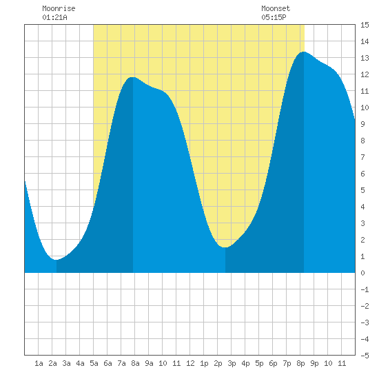 Bangor tide chart for Thursday, July 13, 2023