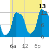Bangor tide chart for Thursday, July 13, 2023