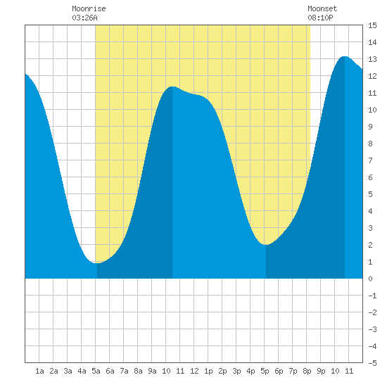 Bangor tide chart for Sunday, July 16, 2023