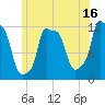 Bangor tide chart for Sunday, July 16, 2023