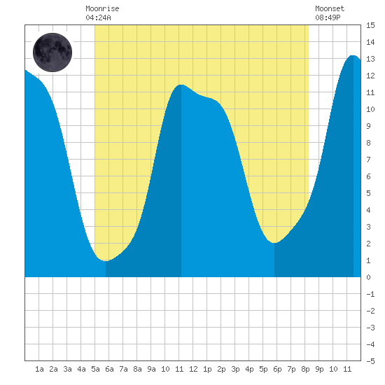 Bangor tide chart for Monday, July 17, 2023