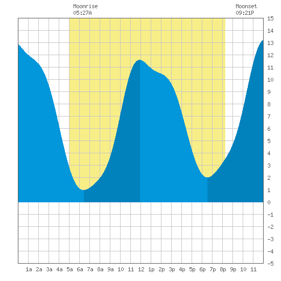 Bangor tide chart for Tuesday, July 18, 2023