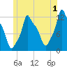 Bangor tide chart for Saturday, July 1, 2023