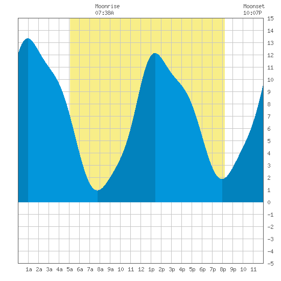 Bangor tide chart for Thursday, July 20, 2023