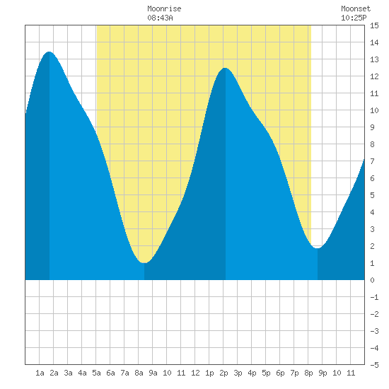 Bangor tide chart for Friday, July 21, 2023