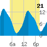 Bangor tide chart for Friday, July 21, 2023