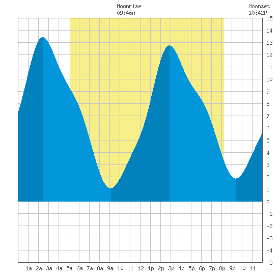 Bangor tide chart for Saturday, July 22, 2023