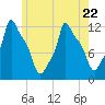 Bangor tide chart for Saturday, July 22, 2023
