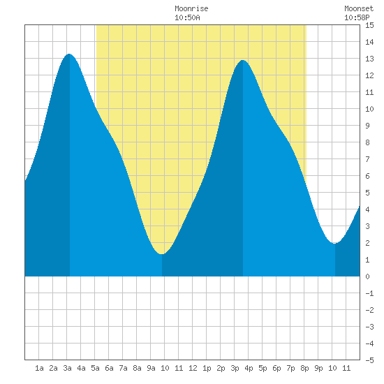 Bangor tide chart for Sunday, July 23, 2023