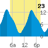 Bangor tide chart for Sunday, July 23, 2023
