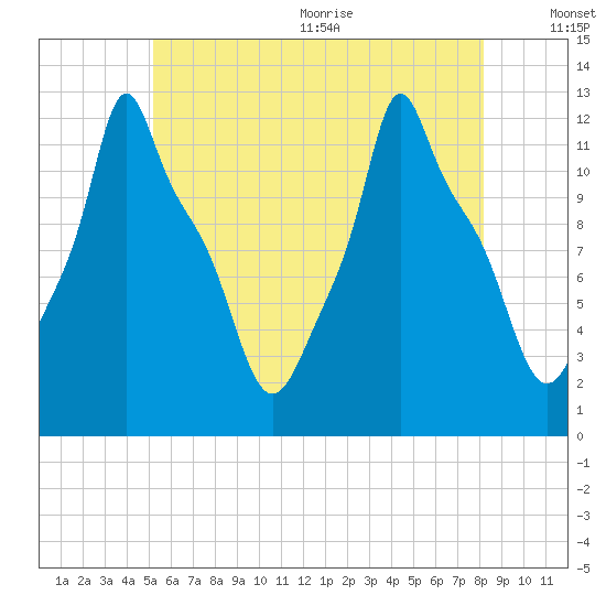 Bangor tide chart for Monday, July 24, 2023