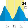 Bangor tide chart for Monday, July 24, 2023