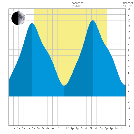 Bangor tide chart for Tuesday, July 25, 2023
