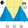 Bangor tide chart for Tuesday, July 25, 2023