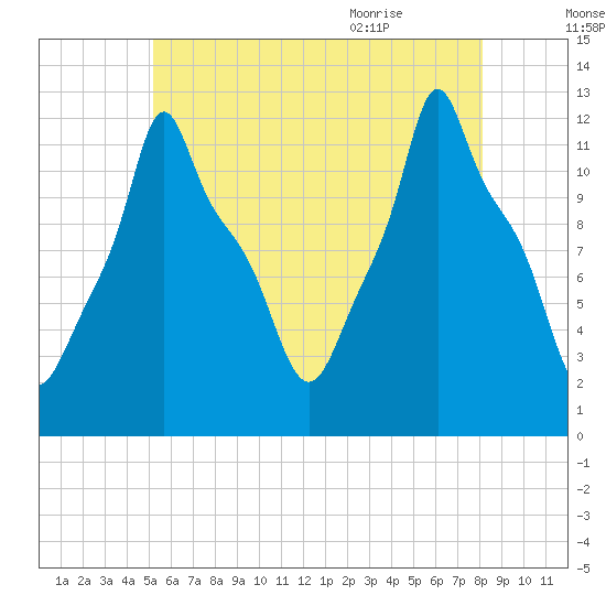 Bangor tide chart for Wednesday, July 26, 2023
