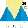 Bangor tide chart for Wednesday, July 26, 2023