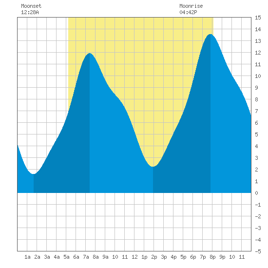 Bangor tide chart for Friday, July 28, 2023