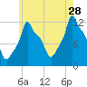Bangor tide chart for Friday, July 28, 2023