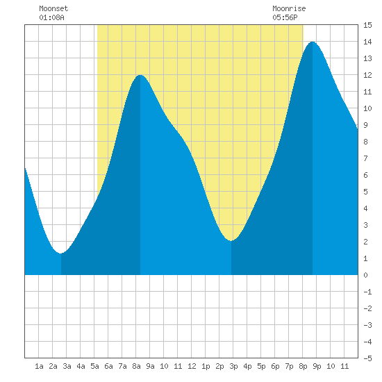 Bangor tide chart for Saturday, July 29, 2023