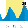 Bangor tide chart for Saturday, July 29, 2023