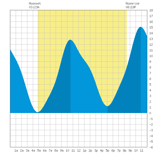 Bangor tide chart for Sunday, July 2, 2023