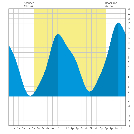 Bangor tide chart for Monday, July 31, 2023