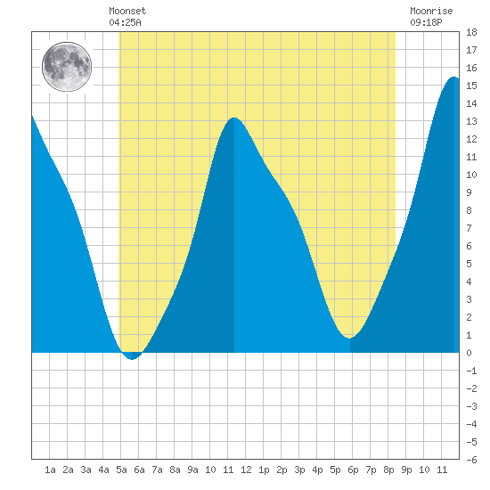 Bangor tide chart for Monday, July 3, 2023