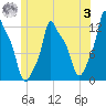 Bangor tide chart for Monday, July 3, 2023