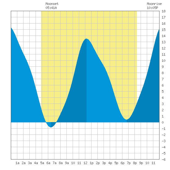 Bangor tide chart for Tuesday, July 4, 2023