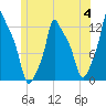 Bangor tide chart for Tuesday, July 4, 2023