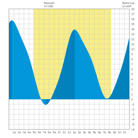 Bangor tide chart for Wednesday, July 5, 2023